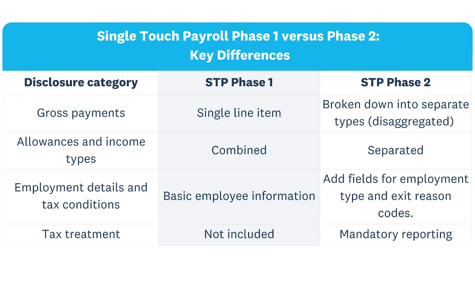 chart of single touch payroll key differences 